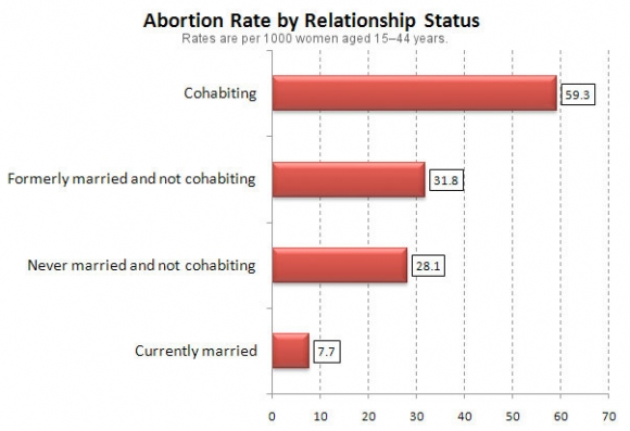 Abortion Chart